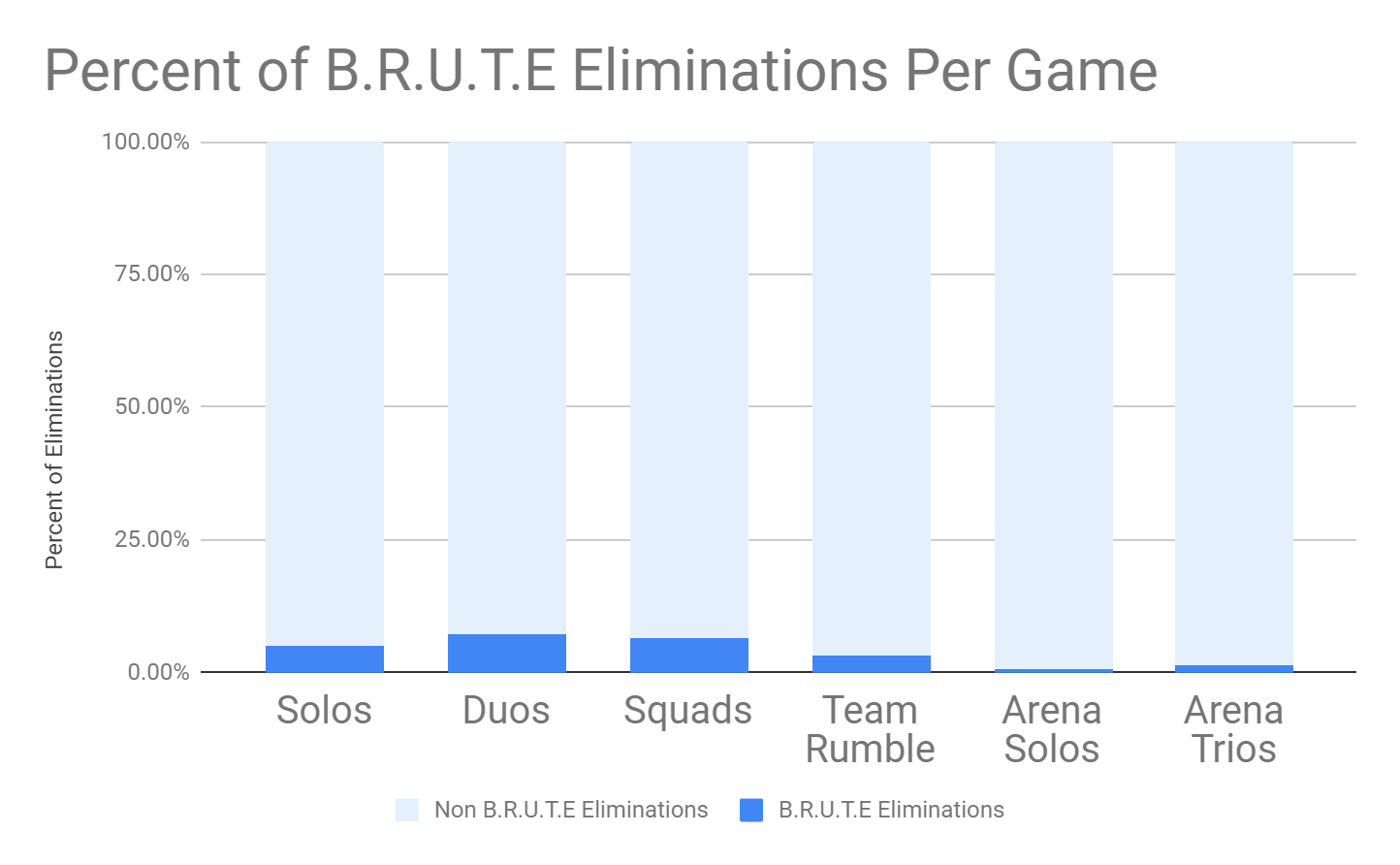 Fortnite Experience Chart