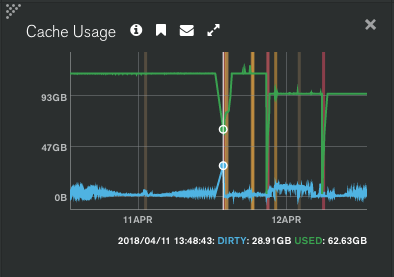 Epic Games Fortnite - figure 3 the above chart times in pst shows steady dirty cache data written to ram yet to be written to disk on the cluster primary during the initial