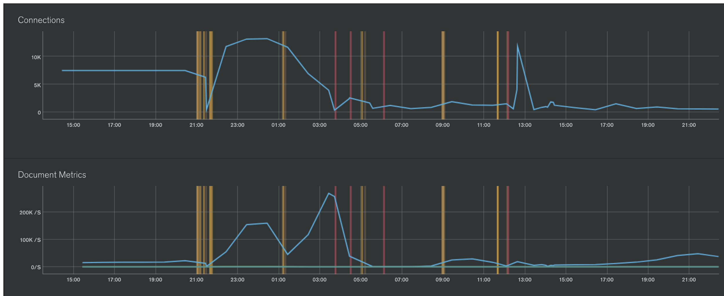 Epic Games Fortnite - figure 5 one of the replset member s connection count and document movement rate during the event vertical lines represent instance restarts and