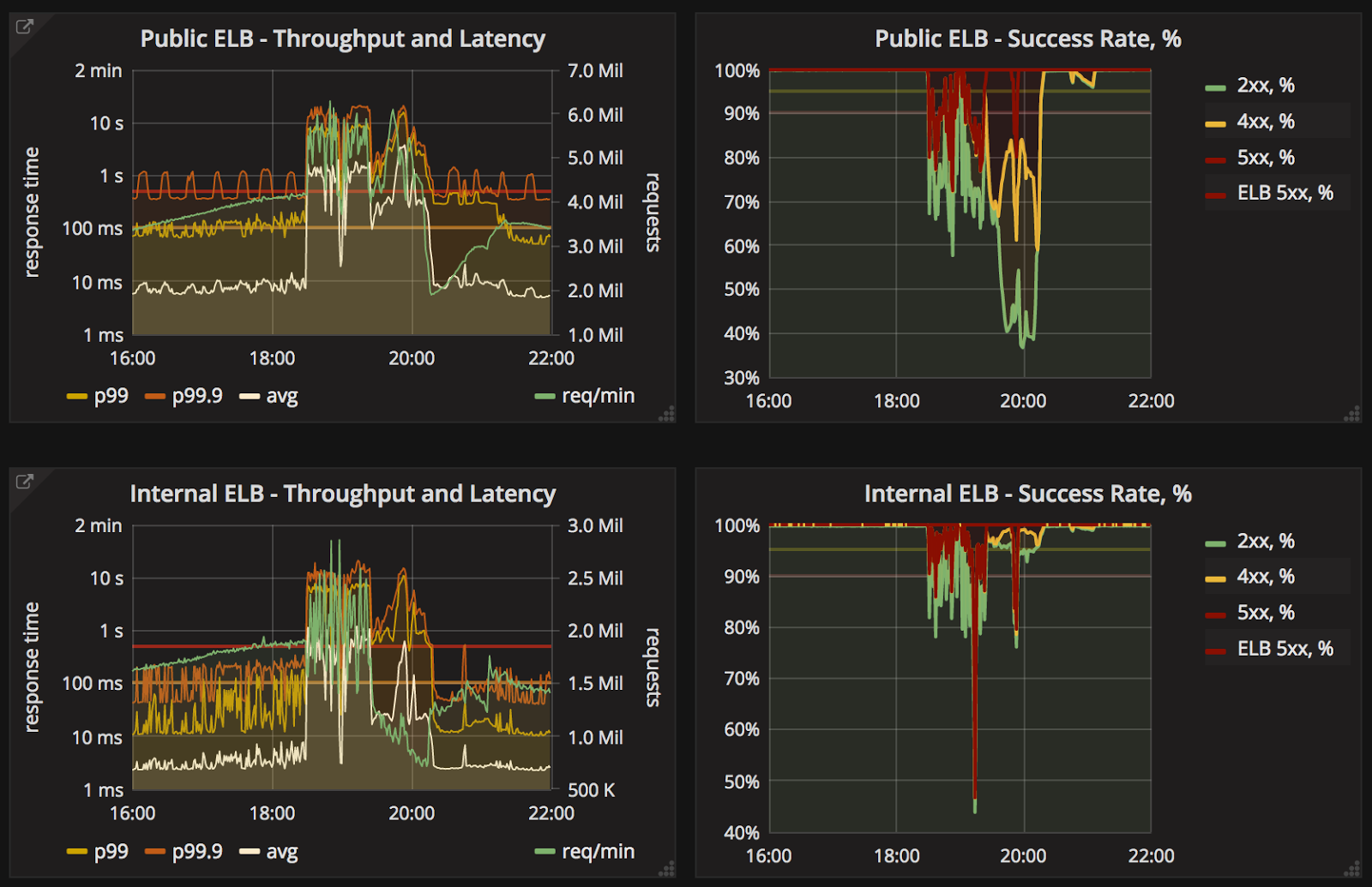 Fortnite Back End Services 5 30 16 Postmortem Of Service Outage At 3 4m Ccu