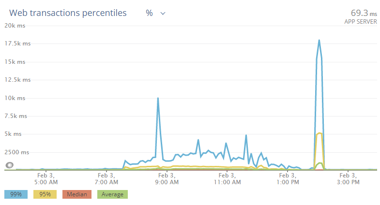 Postmortem Of Service Outage At 3 4m Ccu