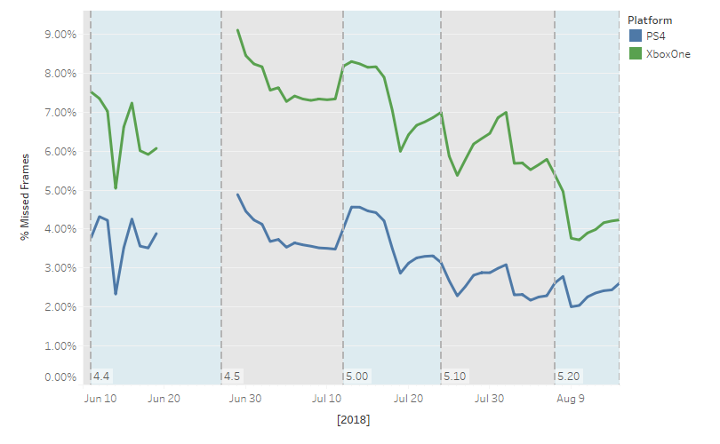 mvp60 console state of dev dashboard png - fortnite player count graph 2018