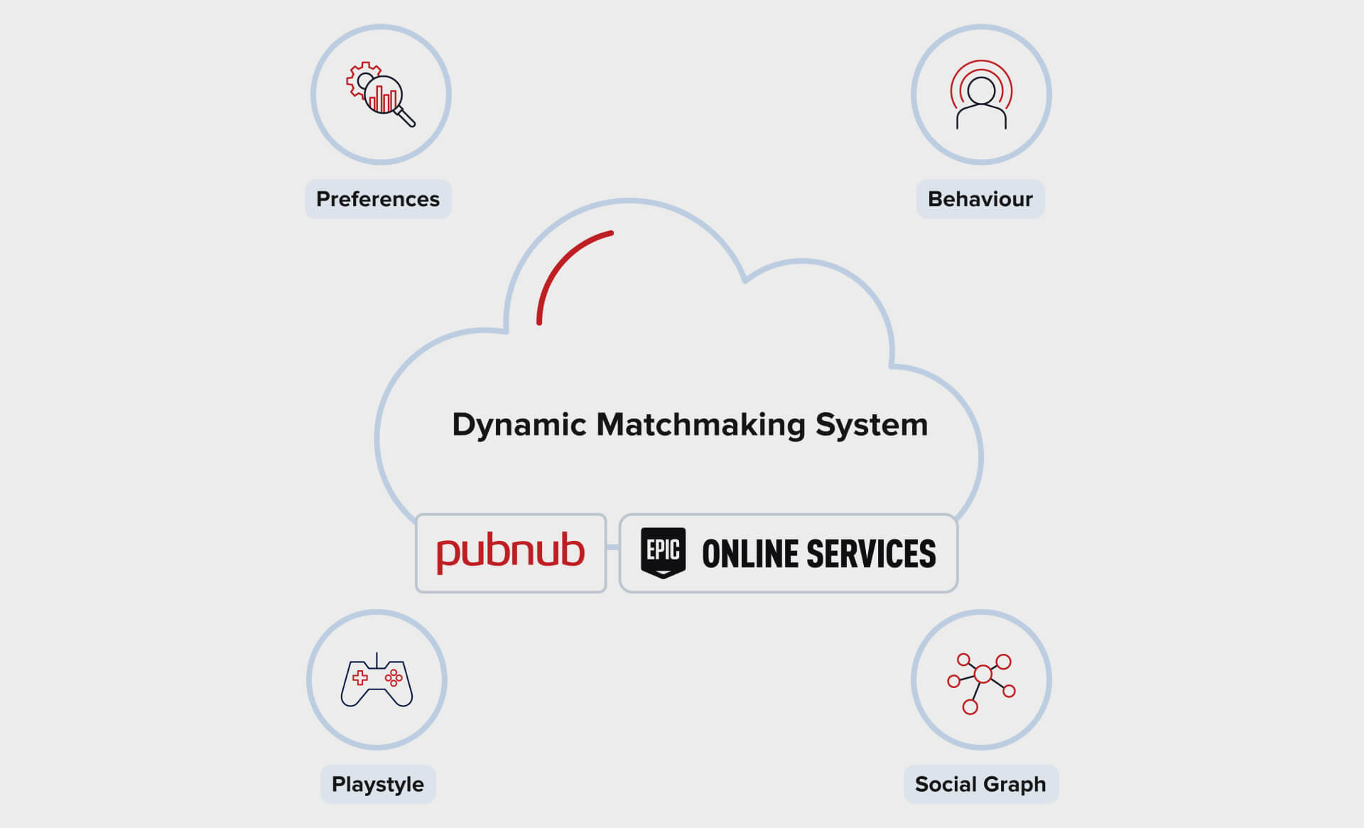 A Diagram Illustrating The Key Components For Effective Matchmaking