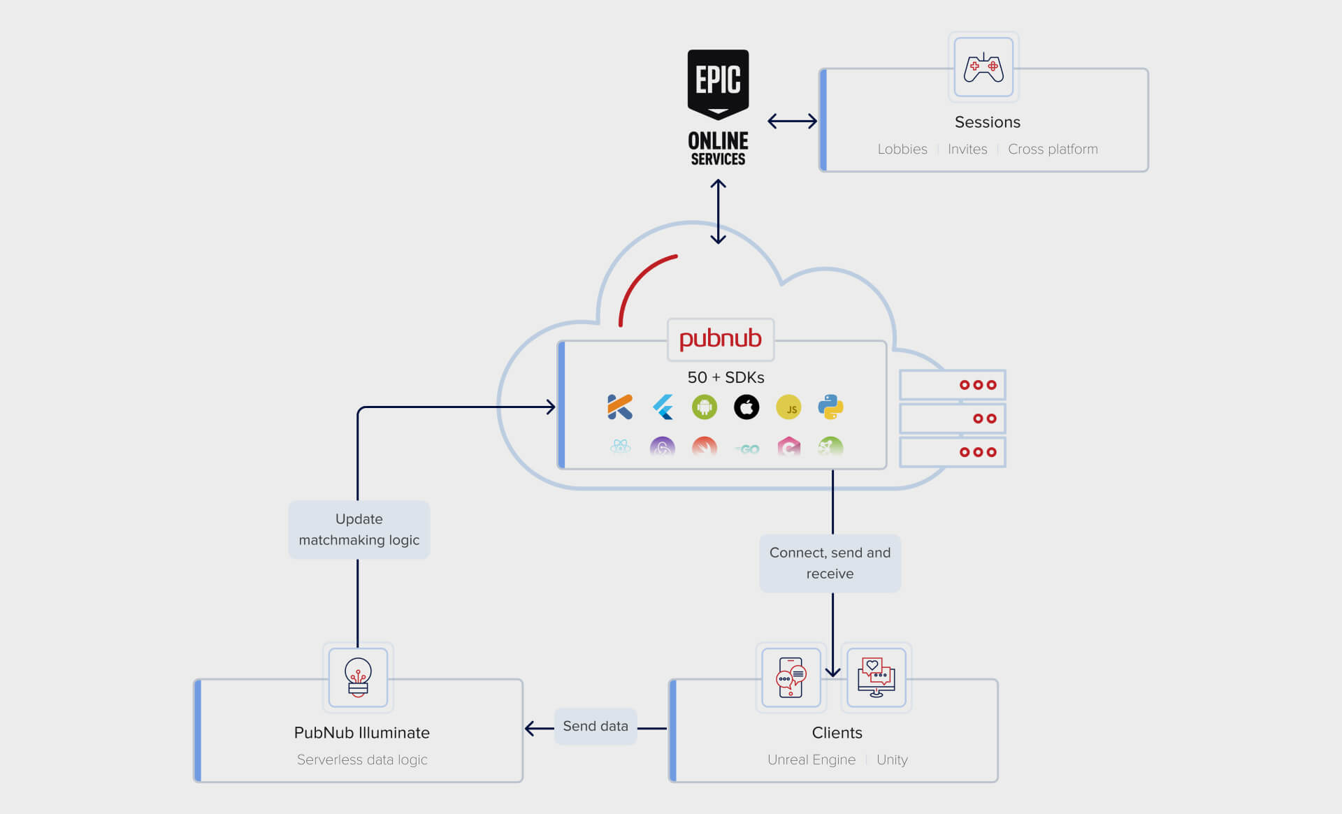 Diagram Of Pubnub Illuminate And Eos Matchmaking Workflow
