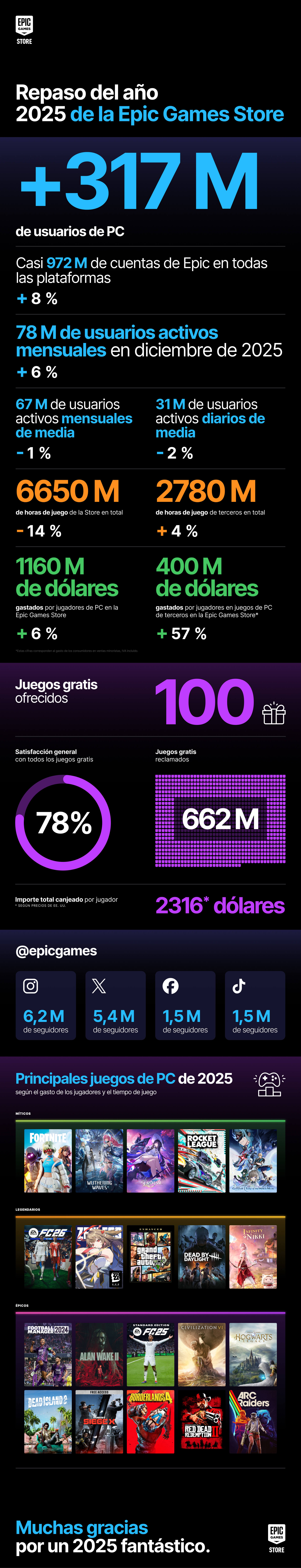 ES ES YiR 2025 Infograph