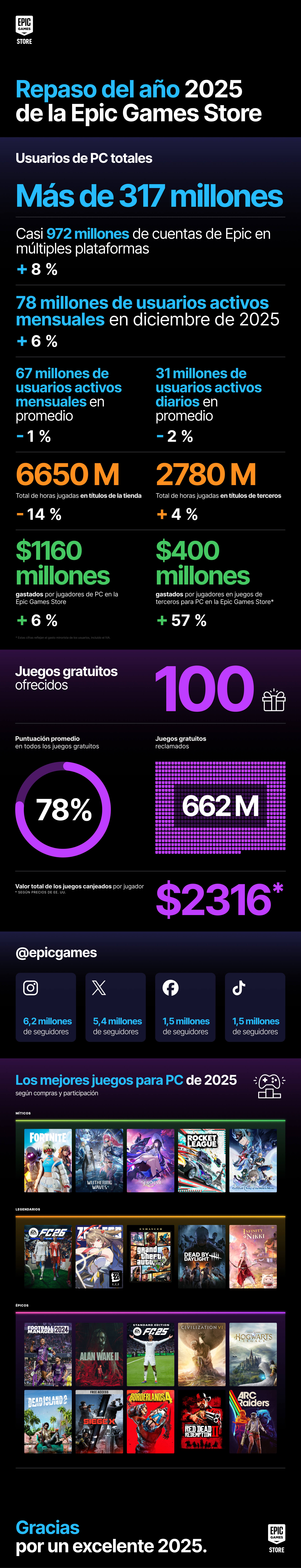 ES MX YiR 2025 Infograph