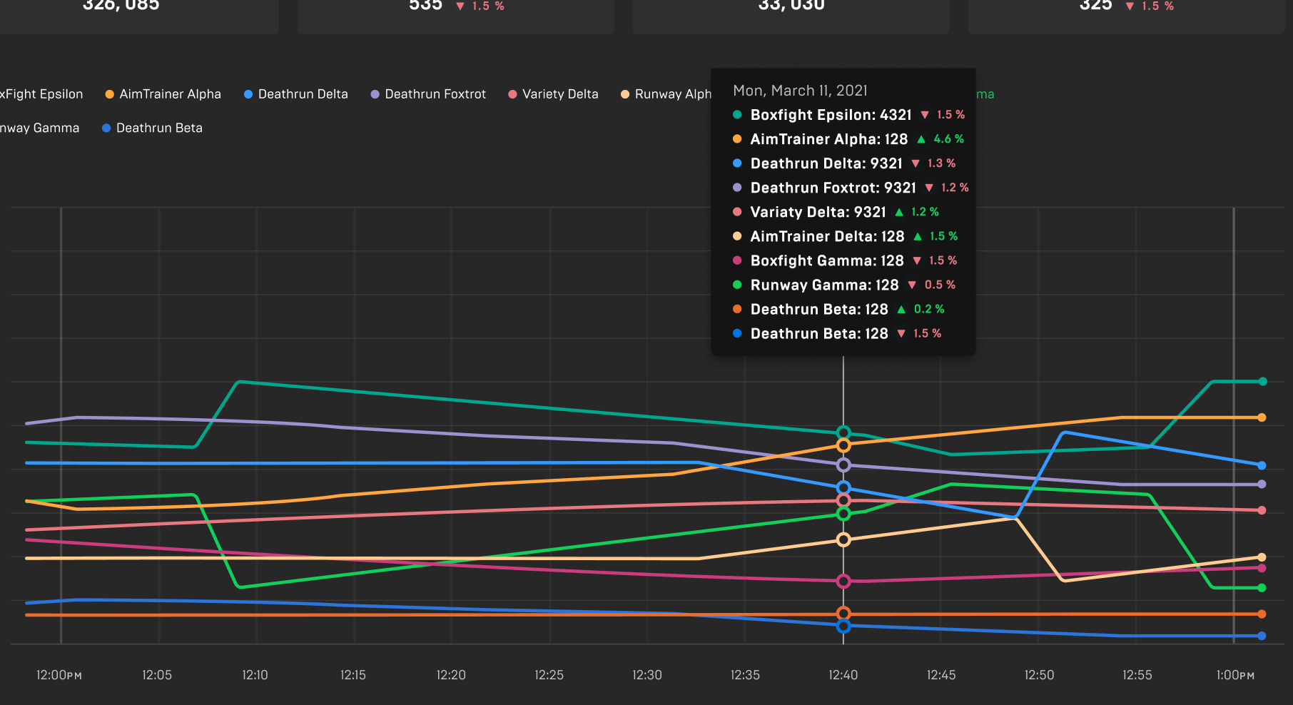 Agregan el nuevo Panel de control de datos internos de Fortnite