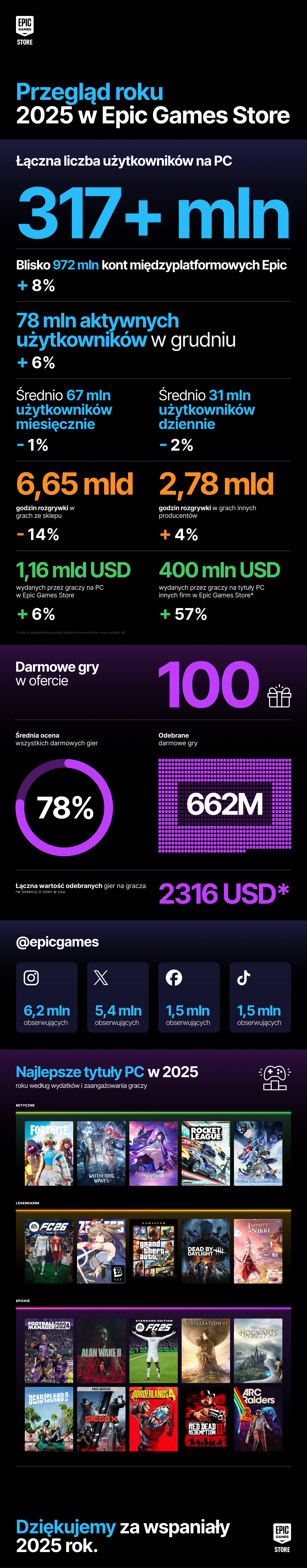 PL YiR 2025 Infograph