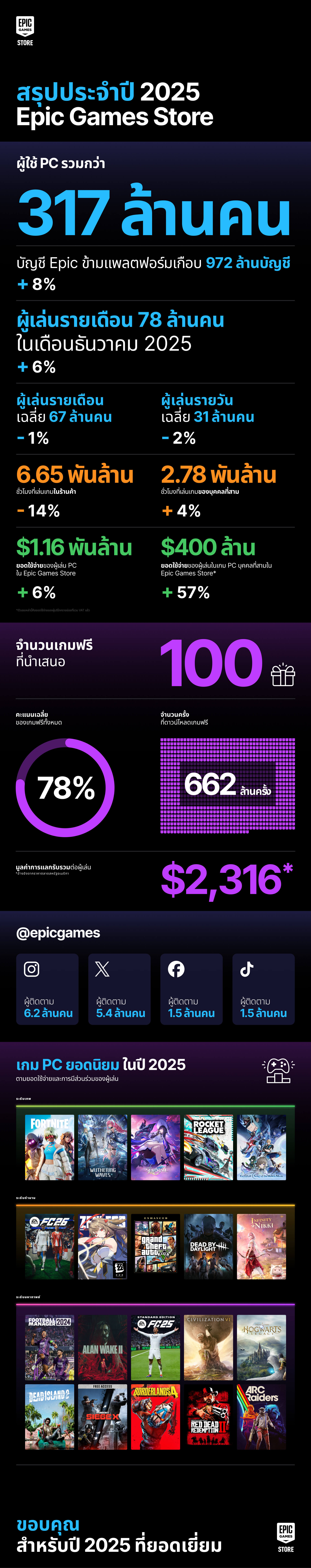 TH YiR 2025 Infograph